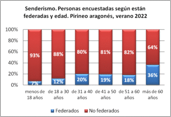 Senderismo. Personas encuestadas según están federadas y edad. Pirineo aragonés, verano 2022