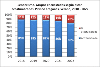 Senderismo. Grupos encuestados según están acostumbrados. Pirineo aragonés, verano 2018-2022