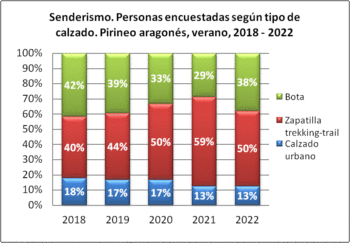 Senderismo. Personas encuestadas según tipo de calzado. Pirineo aragonés, verano 2018-2022