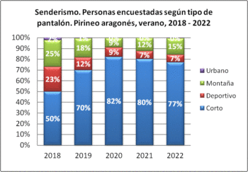 Senderismo. Personas encuestadas según tipo de pantalón. Pirineo aragonés, verano 2018-2022