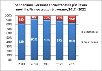 Senderismo. Personas encuestadas según llevan mochila. Pirineo aragonés, verano 2018-2022