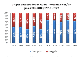 Barranquismo. Grupos encuestados según iban con/sin guía. Sierra de Guara, veranos de 2006-2010 y 2018-2022