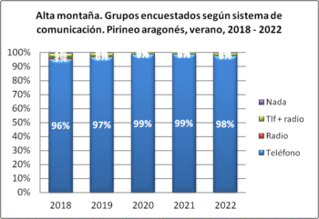 Alta montaña. Grupos encuestados según llevan teléfono. Pirineo aragonés, verano 2018-2022