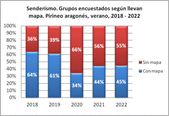 Senderismo. Grupos encuestados según llevan mapa. Pirineo aragonés, verano 2018-2022