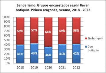 Senderismo. Grupos encuestados según llevan botiquín. Pirineo aragonés, verano 2018-2022