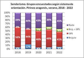 Senderismo. Grupos encuestados según llevan brújula o GPS. Pirineo aragonés, verano 2018-2022