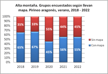 Alta montaña. Grupos encuestados según llevan mapa. Pirineo aragonés, verano 2018-2022