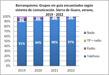 Barranquismo. Grupos sin guía encuestados según llevan teléfono. Sierra de Guara, verano, 2019-2022