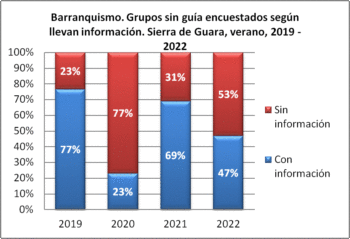 Barranquismo. Grupos sin guía encuestados según llevan información. Sierra de Guara, verano, 2019-2022