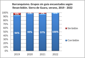 Barranquismo. Grupos sin guía encuestados según llevan bidón. Sierra de Guara, verano, 2019-2022