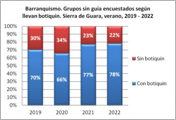 Barranquismo. Grupos sin guía encuestados según llevan botiquín. Sierra de Guara, verano, 2019-2022