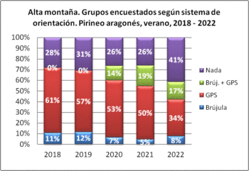 Alta montaña. Grupos encuestados según llevan brújula o GPS. Pirineo Aragonés, verano 2018-2022