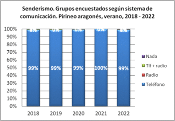 Senderismo. Grupos encuestados según llevan teléfono. Pirineo aragonés, verano 2018-2022