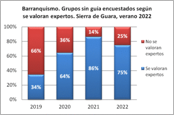 Barranquismo. Grupos sin guía encuestados según se consideran expertos. Sierra de Guara, verano, 2019-2022