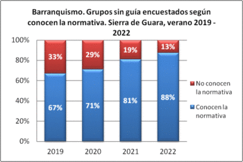 Barranquismo. Grupos sin guía encuestados según conocen normativa. Sierra de Guara, verano, 2019-2022
