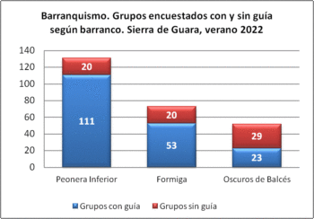 Barranquismo. Grupos con/sin guía encuestados por barranco. Sierra de Guara, verano 2022