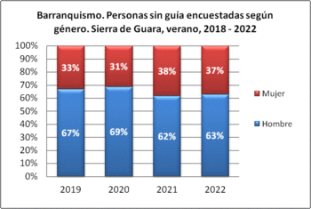 Barranquismo. Personas sin guía encuestadas según género. Sierra de Guara, verano, 2019-2022