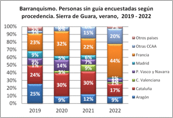 Barranquismo. Personas sin guía encuestadas según procedencia. Sierra de Guara, verano, 2019-2022
