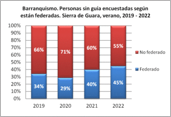 Barranquismo. Personas sin guía encuestadas según están federados. Sierra de Guara, verano, 2019-2022