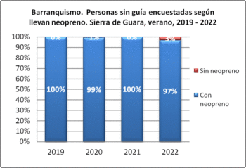 Barranquismo. Personas sin guía encuestadas según llevan neopreno. Sierra de Guara, verano, 2019-2022