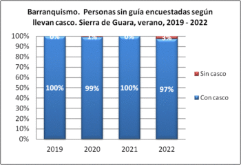 Barranquismo. Personas sin guía encuestadas según llevan casco. Sierra de Guara, verano, 2019-2022