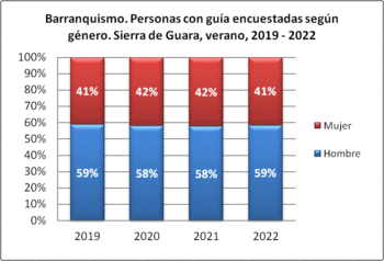 Barranquismo. Personas encuestadas con guía según género. Sierra de Guara, verano, 2019-2022