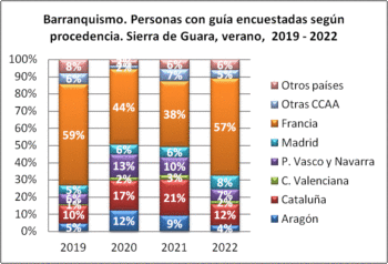 Barranquismo. Personas encuestadas con guía según procedencia. Sierra de Guara, verano, 2019-2022