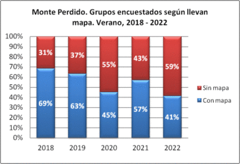 Monte Perdido. Grupos encuestados según llevan mapa. Verano, 2018-2022