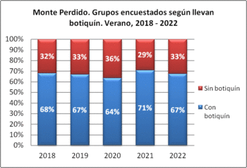 Monte Perdido. Grupos encuestados según llevan botiquín. Verano, 2018-2022