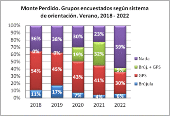 Monte Perdido. Grupos encuestados según llevan brújula o GPS. Verano, 2018-2022