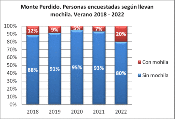 Monte Perdido. Personas encuestadas según llevan mochila. Verano, 2018-2022