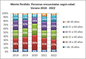 Monte Perdido. Personas encuestadas según edad. Verano, 2018-2022