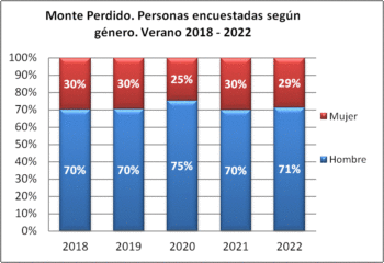 Monte Perdido. Personas encuestadas según género. Verano, 2018-2022