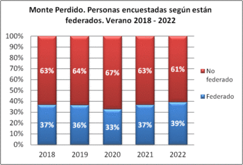 Monte Perdido. Personas encuestadas según están federadas. Verano, 2018-2022