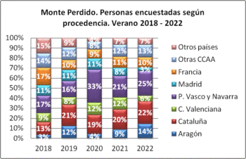 Monte Perdido. Personas encuestadas según procedencia. Verano, 2018-2022