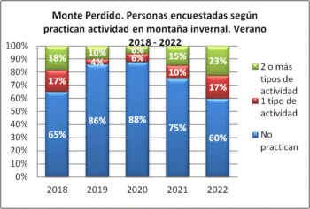 Monte Perdido. Personas encuestadas según disciplina de actividad invernal. Verano, 2018-2022