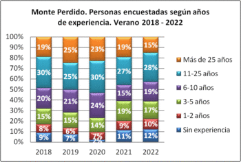 Monte Perdido. Personas encuestadas según años de práctica. Verano, 2018-2022