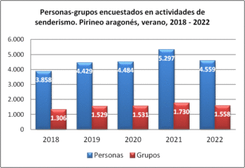 Senderismo. Grupos y personas encuestadas. Pirineo aragonés, verano 2018-2022