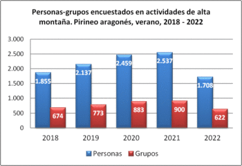 Alta montaña. Grupos y personas encuestadas. Pirineo aragonés, verano 2018-2022