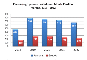 Monte Perdido. Grupos y personas encuestadas. Verano, 2018-2022