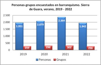 Barranquismo. Grupos y personas encuestadas. Sierra de Guara, verano, 2019-2022