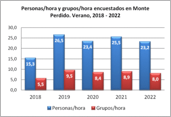 Monte Perdido. Grupos y personas encuestadas por hora. Verano, 2018-2022