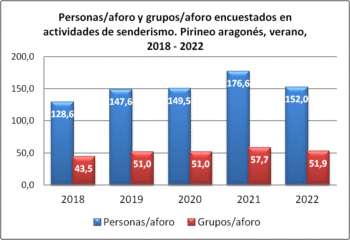 Senderismo. Grupos y personas encuestadas por aforo. Pirineo aragonés, verano 2018-2022