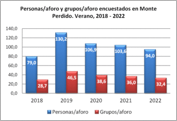 Monte Perdido. Grupos y personas encuestadas por aforo. Verano, 2018-2022