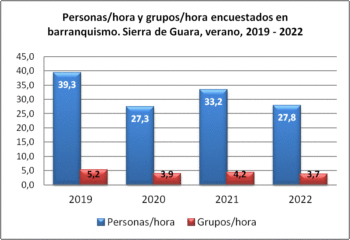 Barranquismo. Grupos y personas encuestados por hora. Sierra de Guara, verano, 2019-2022
