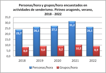 Senderismo. Grupos y personas encuestadas por hora. Pirineo aragonés, verano 2018-2022