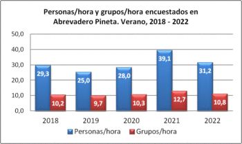 Personas/hora y grupos/hora encuestados en Abrevadero Pineta. Verano, 2018-2022