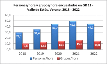 Personas/hora y grupos/hora encuestados en el GR 11 - Valle de Estós. Verano, 2018-2022