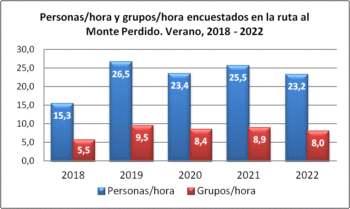 Personas/hora y grupos/hora encuestados en ruta al Monte Perdido desde Góriz. Verano, 2018-2022
