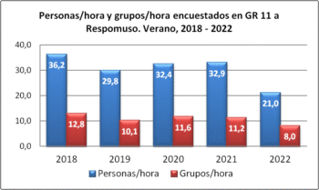 Personas/hora y grupos/hora encuestados en GR 11 a Respomuso. Verano, 2018-2022